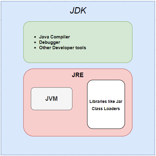 What Is The Difference Between JRE ,JDK & JVM ? - AutomationUpscale